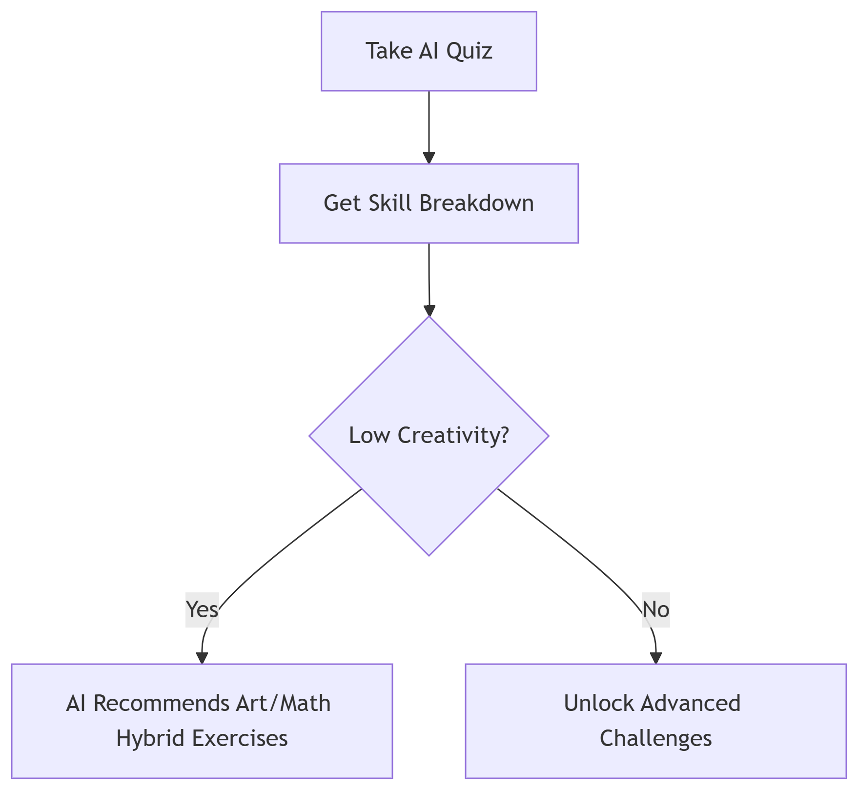 Cognitive analysis example